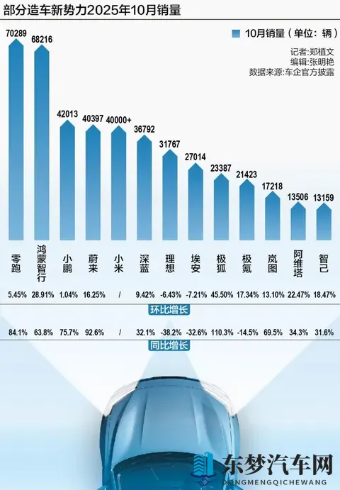 造车新势力格局生变：零跑持续领跑，第二梯队加速突围-1