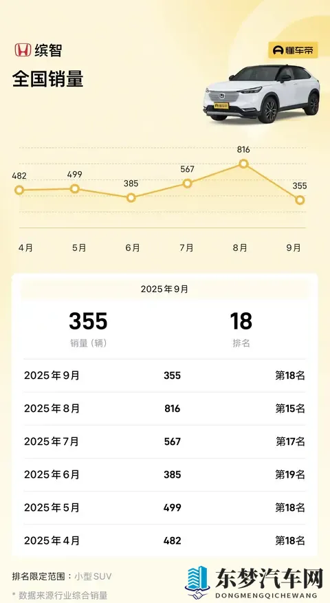 新车  指导价1198万元起_一口价898万元起，2026款本田缤智上市-2