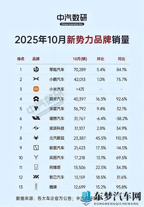 2025 年 10 月新势力车市延续 银十旺势，多数品牌实现同比环比双增长-1