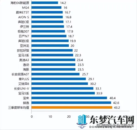 轿车别乱买！最新质量排行榜，国产包揽前6，海鸥第12，朗逸第42-2