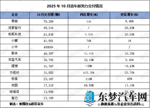 10月造车新势力：最该慌的不是下滑的理想，而是传统品牌们……-2