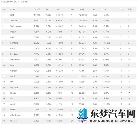 十月，意大利车市微降，名爵两位数增长，奇瑞、比亚迪同比暴增！-1