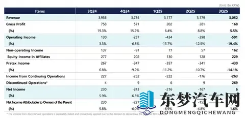 三星SDI三季度持续亏损中，固态电池会成“救命稻草”？-1