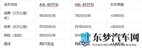 家用奥迪怎么选？ A4L与A6L的五维空间对决-2