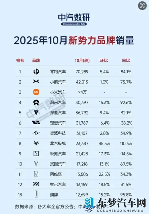 「蔚小理」彻底成为过去式，新势力10月销量暴涨暗藏着什么挑战？-2