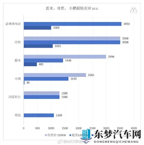 车企换电、超_快充站建设情况一览：200kW以上成趋势-1