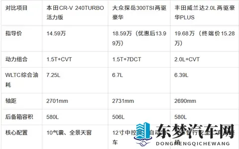 15万级SUV三强怎么选？空间_动力_安全全面对比-3