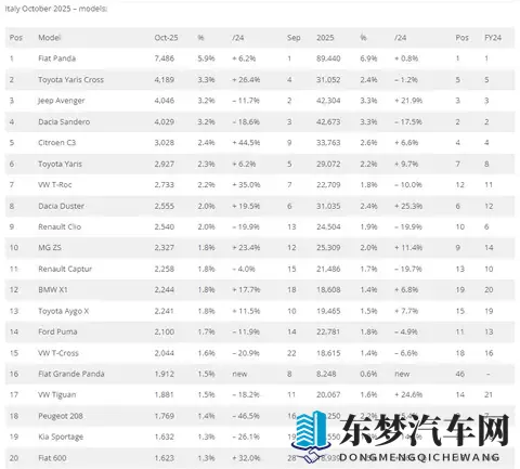 十月，意大利车市微降，名爵两位数增长，奇瑞、比亚迪同比暴增！