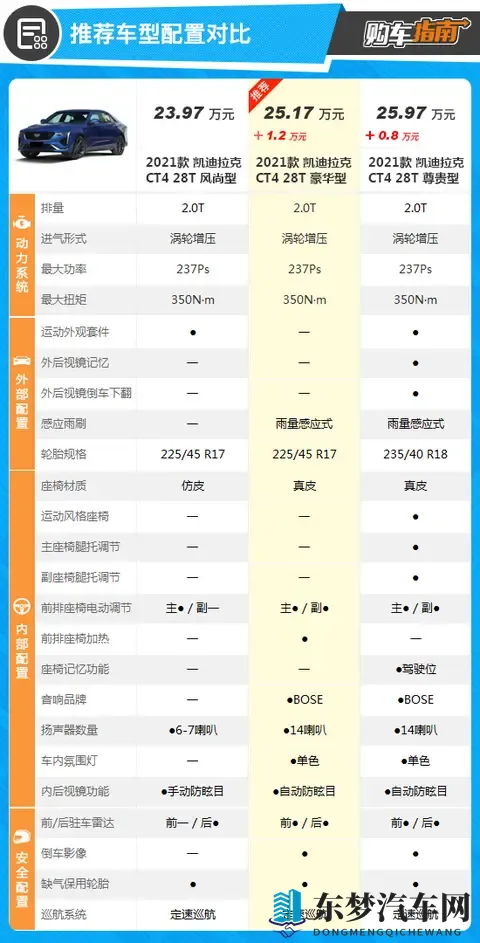 2025款凯迪拉克CT4选买指南:三款配置怎么选最划算?-1