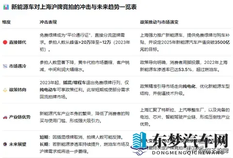 新能源车的崛起击退了沪牌竞拍-1