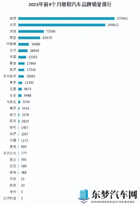 增程式汽车，开始被市场抛弃了，理想、问界要开始转型了？