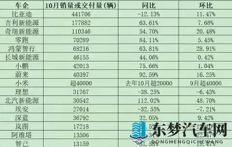 新势力冰火两重天：零跑狂飙理想暴跌-2