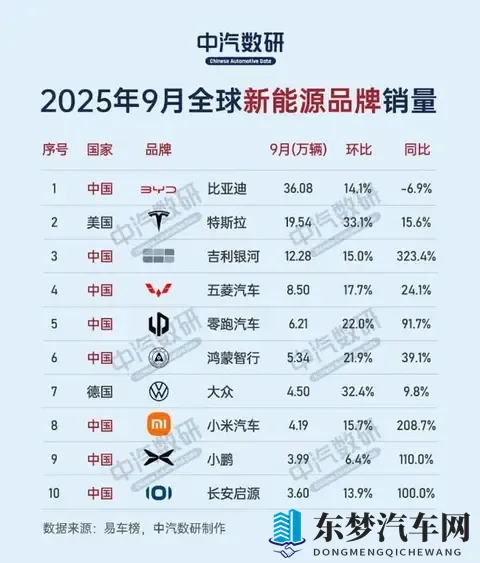 比亚迪称王，小米狂飙，传统车厂慌了