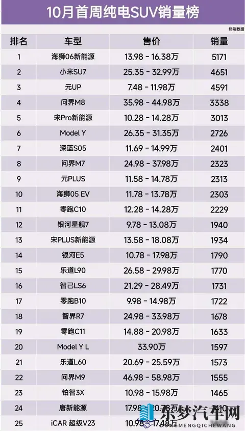 再度丢冠，10月首周纯电SUV销量榜，小米SU7第2、深蓝S05第7名-1