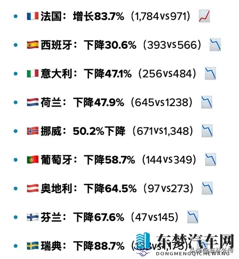 止不住暴跌，特斯拉在欧洲持续遭受重创-1