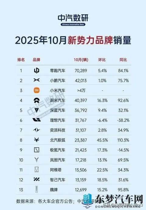 11月车市战报出炉，新势力品牌上演激烈角逐-1