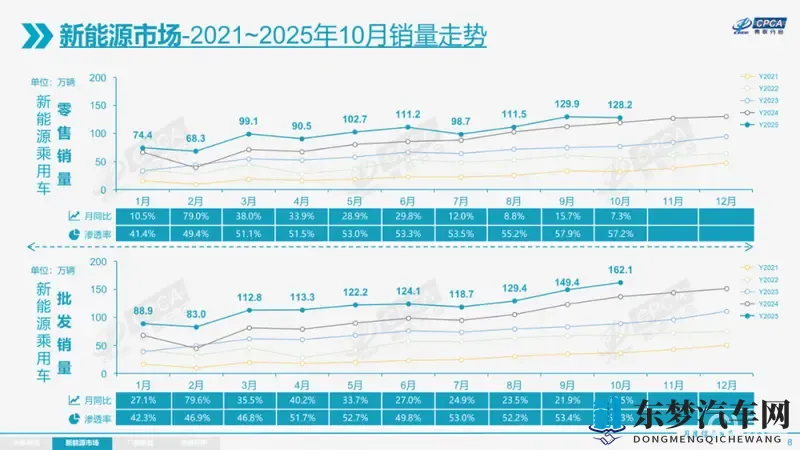 自主品牌新能源汽车渗透率接近80%；2025广州车展定档-1