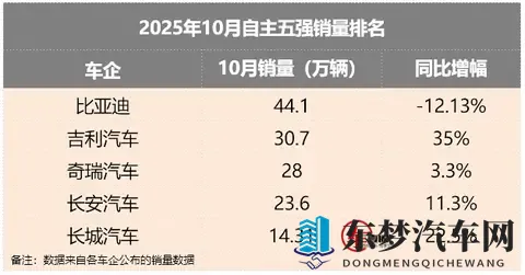 自主五强10月销量丨比亚迪承压，吉利稳居第二，长城开启反攻？-1