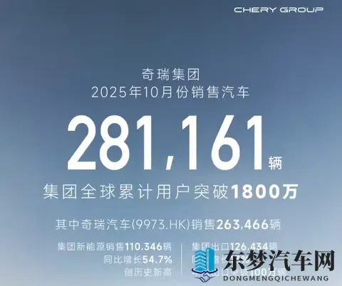 奇瑞宣布10月汽车销量281万辆,全球累计用户突破1800万-1