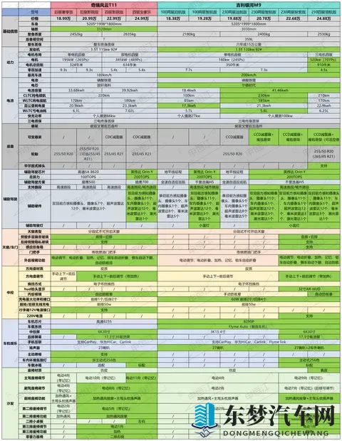 预算20万，吉利银河M9、奇瑞风云T11该如何选，一篇文章说清楚
