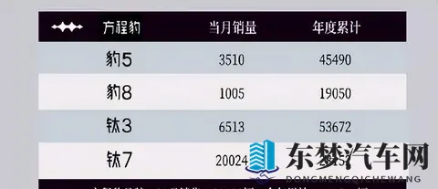 比亚迪10月销量超43万辆，秦系列破7万，方程豹首破3万-2