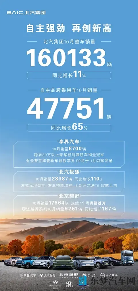 北汽集团10月销量实现稳定增长，自主品牌表现突出-3