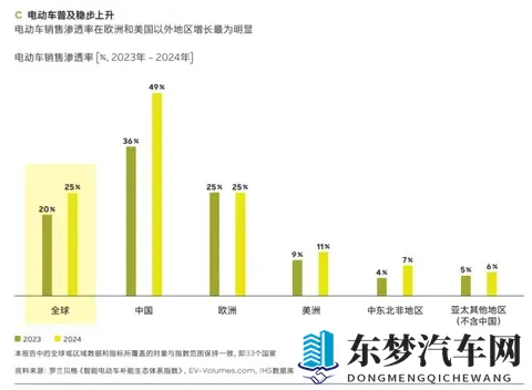 每卖两辆新车就有一辆电动车，中国用户忠诚度高达99%-1