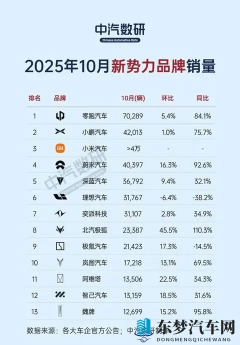 十月新势力销量出炉,零跑七万登顶。---1