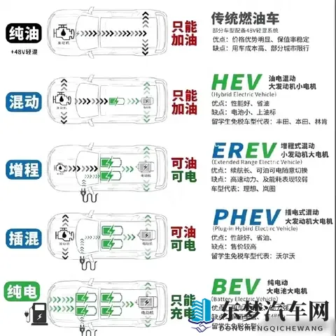 纯油、混动、增程、插混、纯电怎么选?从原理到场景一文理清-3