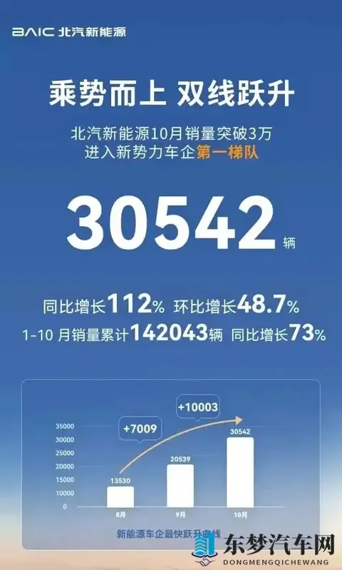 每天车闻：北汽新能源10月销量30542辆-2