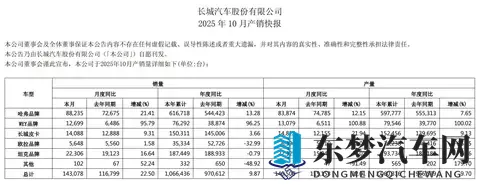 新能源汽车销售近46万辆，长城汽车10月销量公布-1