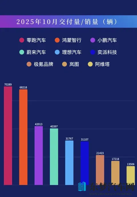 车市“银十”丨零跑交付首超7万辆 “鸿小蔚”交付均超4万辆-3
