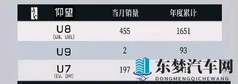 比亚迪10月销量超43万辆，秦系列破7万，方程豹首破3万