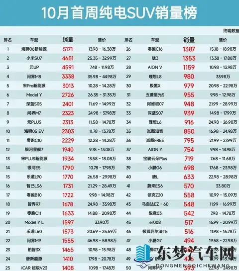 真惨，10月纯电SUV销量榜，海狮06新能源第1、问界M7第8名-1