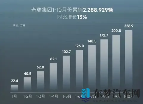 新能源车首超11万辆！奇瑞集团最新销量发布-1