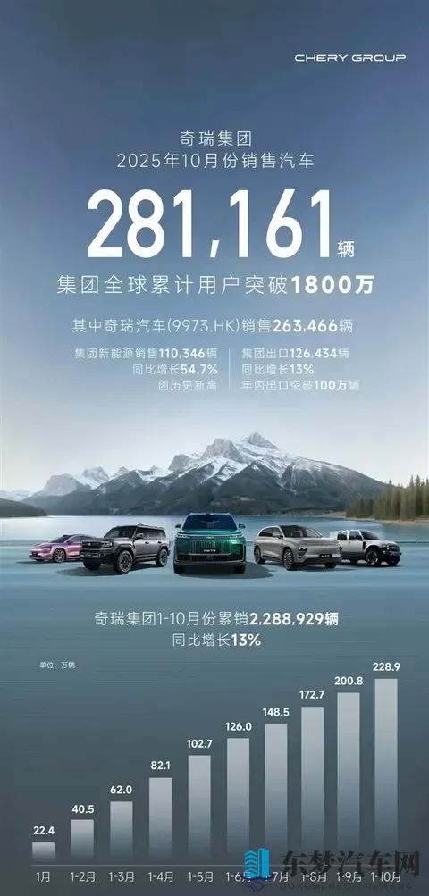 奇瑞集团10月销量281161台-1