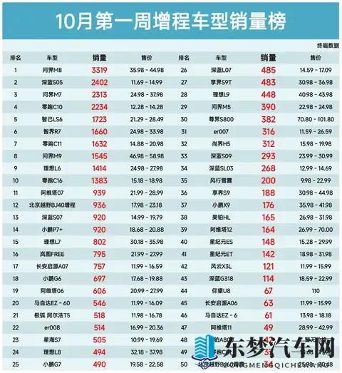 再度丢冠，10月第一周增程车型销量榜，深蓝S05第2、问界M7第3名