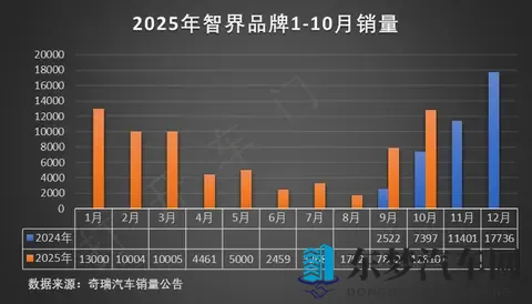 奇瑞集团10月汽车销量分析-1