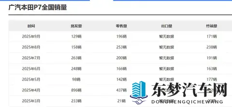 广汽本田P7降至1499万起，能否改变销量低迷现状？-3