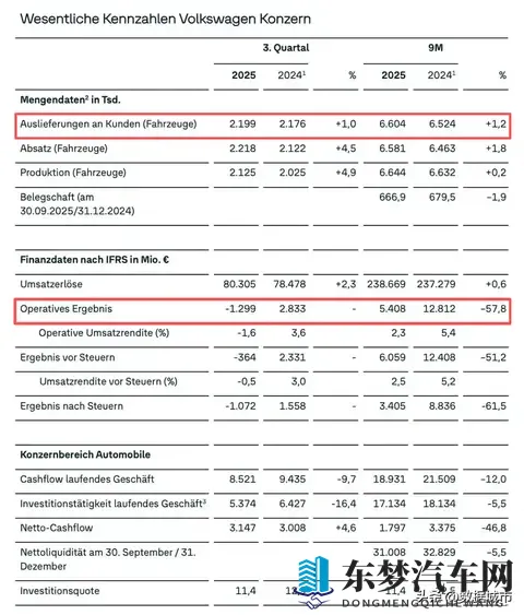 卖得多、亏得狠，大众220万辆背后的88亿窟窿从何而来？