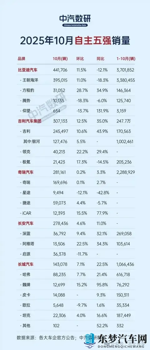 10月车市销量榜：比亚迪、吉利、奇瑞领跑，新能源渗透率持续攀升