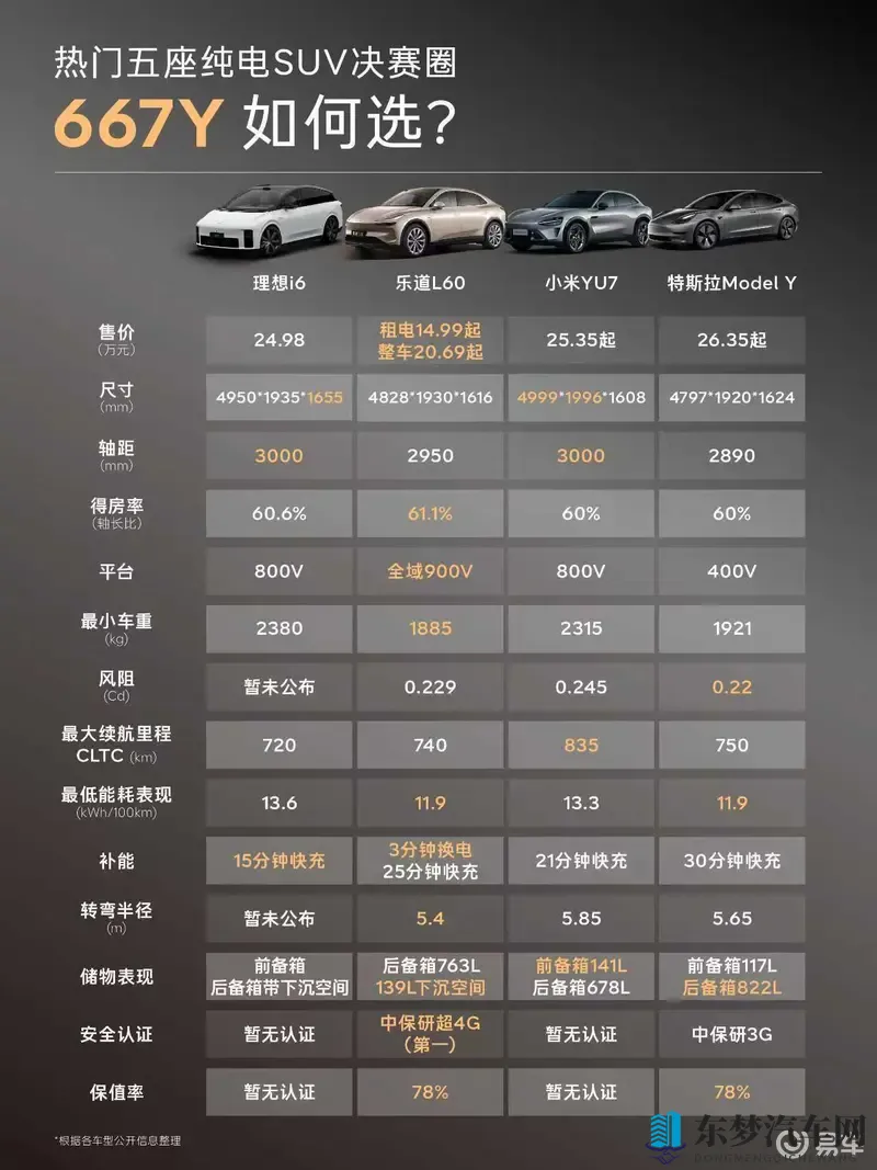 热门五座纯电SUV决赛圈，667Y怎么选？-1