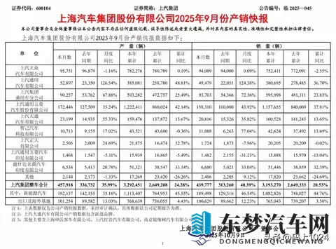 上汽重夺销冠！10月销量454万反超比亚迪，新能源暴涨31%-2