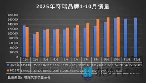 奇瑞集团10月汽车销量分析-2