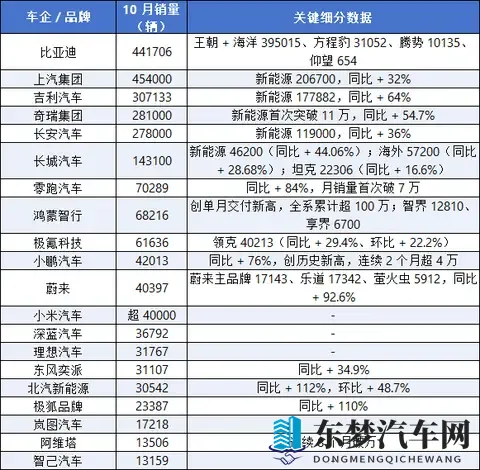“银十变金十”？上汽反超比亚迪，小米、蔚来破4万-3