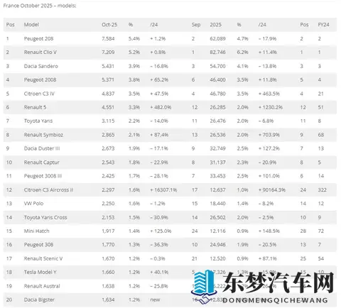 十月，法国车市连续增长，中国品牌高增长！-1
