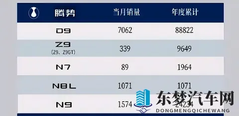 比亚迪10月销量超43万辆，秦系列破7万，方程豹首破3万-1