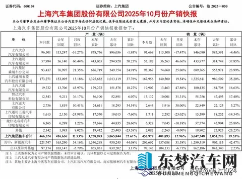 上汽重夺销冠！10月销量454万反超比亚迪，新能源暴涨31%-1