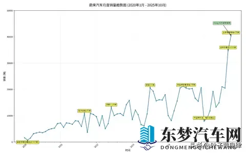 蔚来从“濒死”到“封神”的5年狂飙，这组数据看哭车主-1