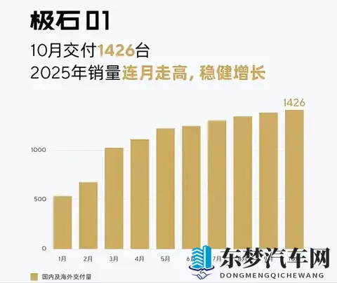 10月销量排行:多数车企创新高,比亚迪跌至第二-1